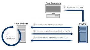 PayPal Instant Payment Notification