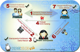 cara kerja rekber