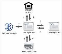 tips menggunakan paypal
